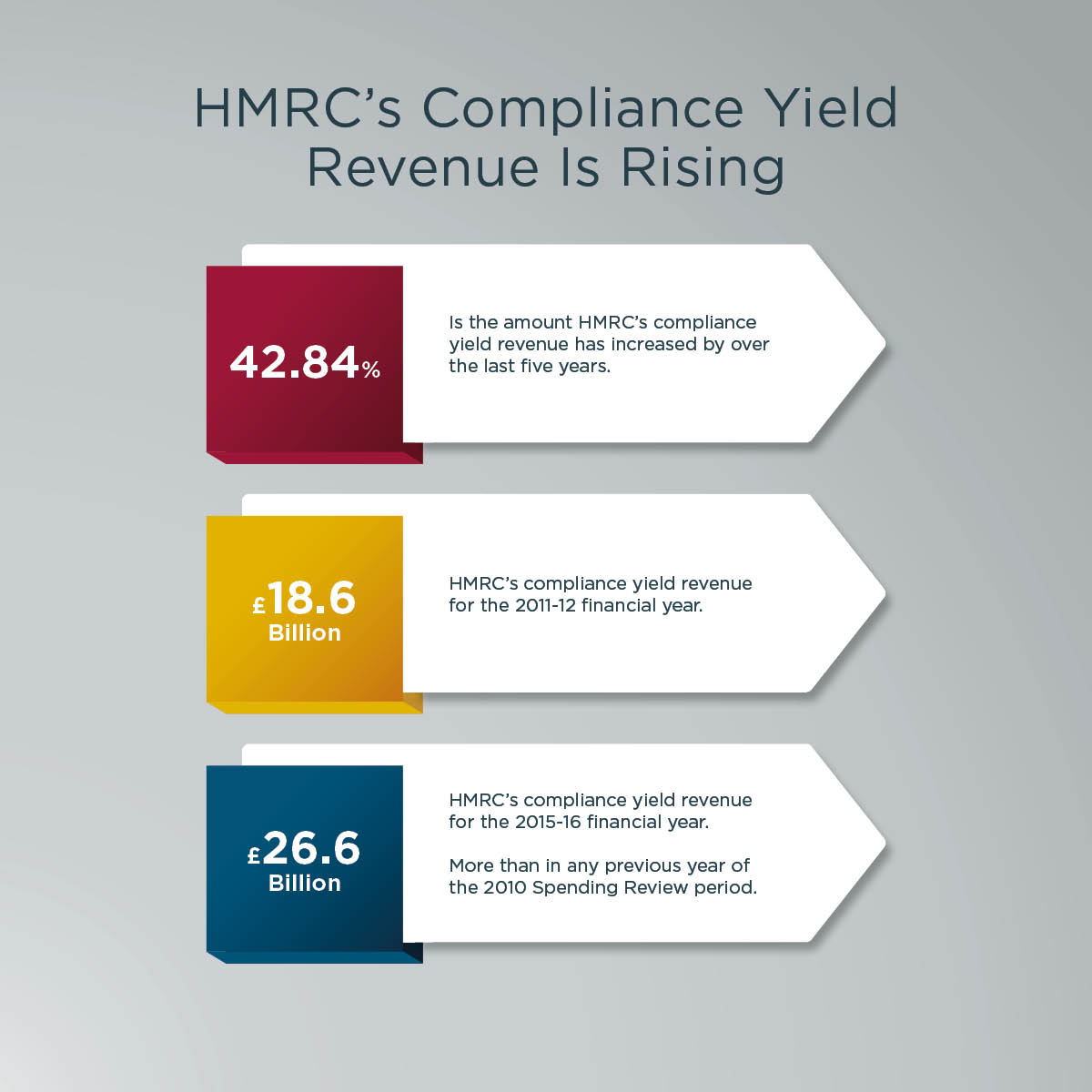 https://www.tindles.co.uk/wp-content/uploads/2017/06/2017-06-01-HMRCs-compliance-yield-is-rising.jpg