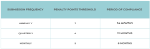 VAT Penalties Table by submission frequency, showing penalty points threshold and period of compliance